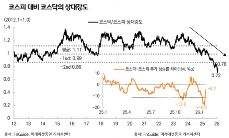 코스피 대비 코스닥의 상대강도